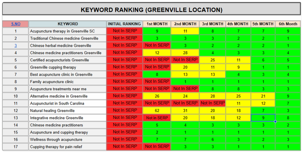 GrowwMax TechWorks - Best SEO Agency